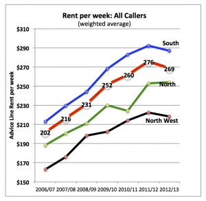 rent per week 201213