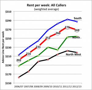 TUT weighted ave rent